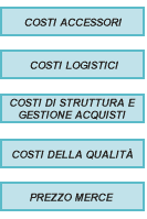 Costi accessori, logistici, di struttura, qualit e prezzo merce